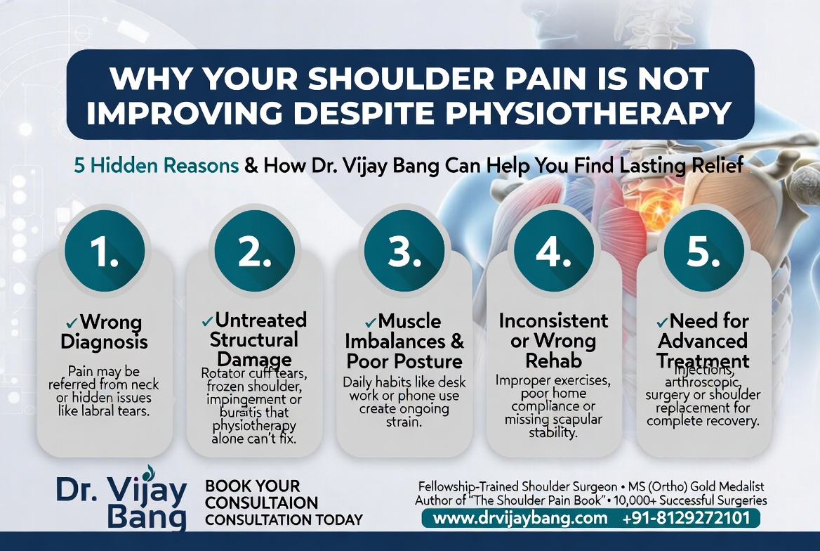 shoulder pain specialist in ahmedabad, dr Vijay Bang, gold medalist, Switzerland return, BANG SHOULDER INSTITUTE, 10000+ surgeries, shoulder surgeon