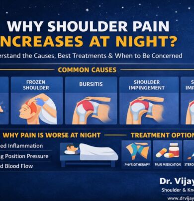 why shoulder pain increases at night by shoulder surgeon dr Vijay Bang , gold medalist, Switzerland trained, author the shoulder pain book, at Saraswati multi-speciality hospital, Bopal