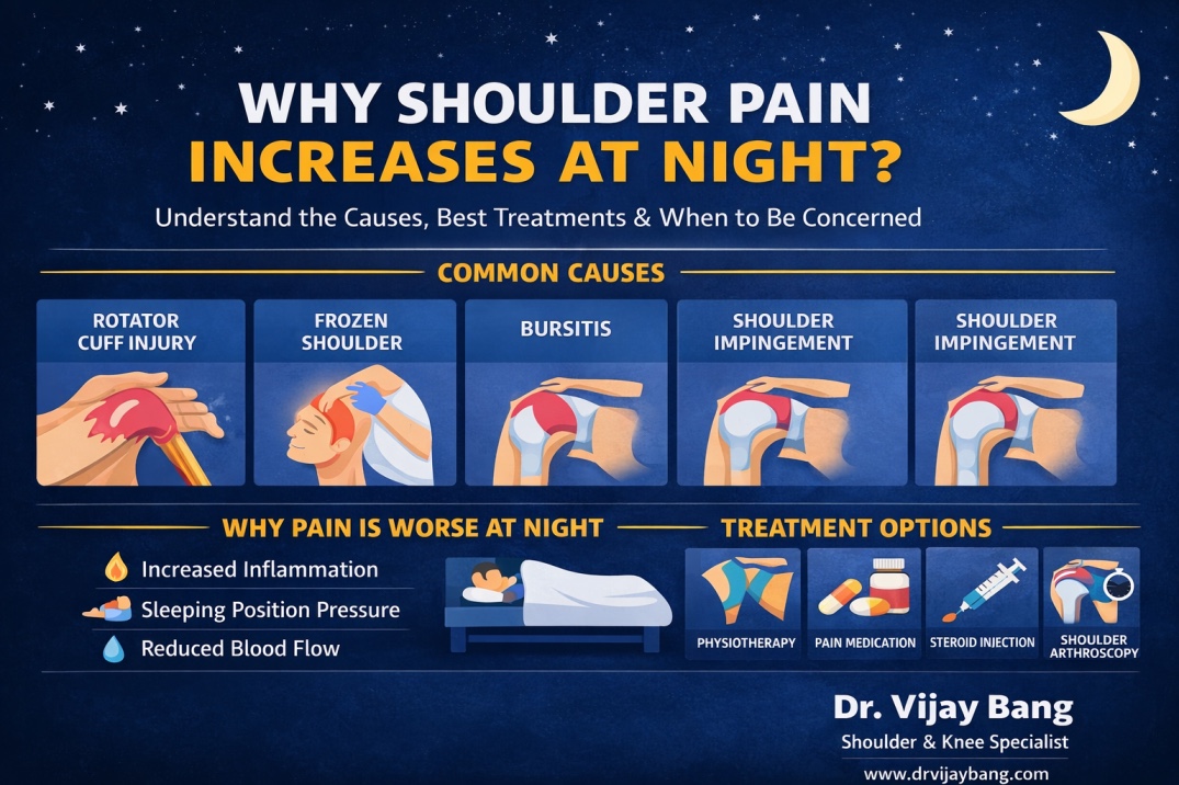 why shoulder pain increases at night by shoulder surgeon dr Vijay Bang , gold medalist, Switzerland trained, author the shoulder pain book, at Saraswati multi-speciality hospital, Bopal