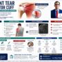Rim Rent Tear of Rotator Cuff: Early Diagnosis Can Save Your Shoulder